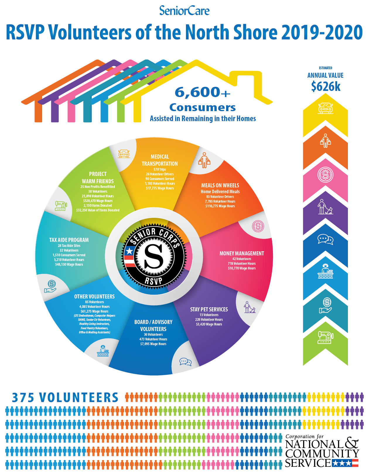 infographic showing impact of RSVP Volunteers in 2019-2020